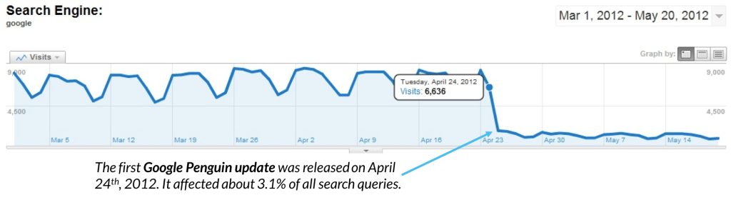 sụt giảm traffic do Google Penguin